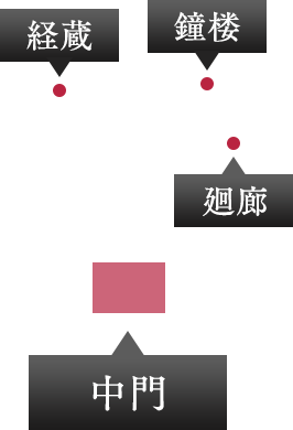 中門・廻廊・経蔵・鐘楼