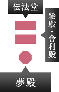 夢殿・絵殿・舎利殿・伝法堂